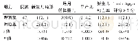 表5 两组两组围生儿结局比较[例（%）]