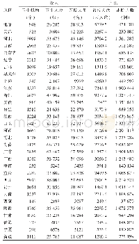 表1 投入与产出指标值：基于DEA模型的全国中医医院卫生资源配置效率研究