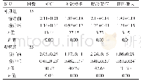 表2 两组患者治疗前后中医证候积分比较（分，±s)