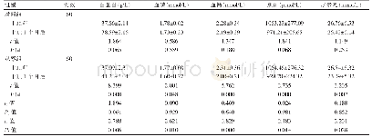 表1 两组干预前后各项生化指标比较（±s)