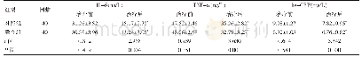 表4 两组患者治疗前后血清炎症指标水平比较（±s)
