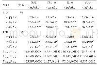 表2 不同时点血清NSE、TNF-α、IL-6及SOD浓度比较（±s)