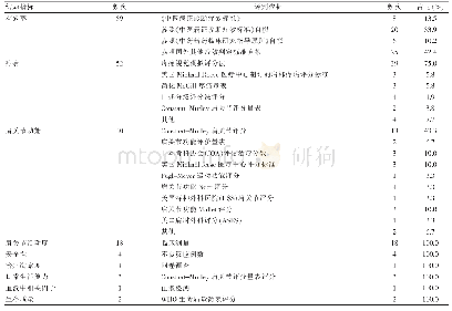 表3 针刺治疗肩关节周围炎效果指标及评判标准统计