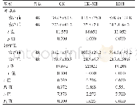 表3 两组患儿护理后CK、CK-MB、LDH比较（U/L,±s)
