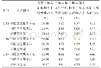 表2 2015～2017年基层医疗卫生机构中医类医疗资源及服务量占比情况