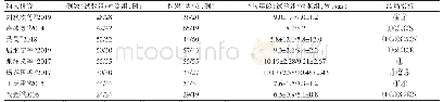 《表1 纳入研究的基本特征》