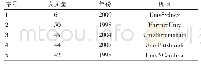 《表3 发文量最多的前5个机构》