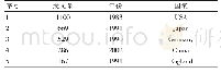 《表5 发文量最多的前5个国家》