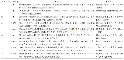 《表8 各聚类主要内容：肝窦内皮细胞相关文献的可视化分析》