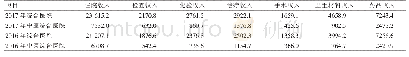 表2 2016～2017年全国卫计部门综合医院、政府办中医综合医院院均住院收入情况（万元）