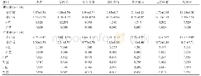 表3 两组患者治疗前后症状和体征各项积分及总积分比较（分，x±s)