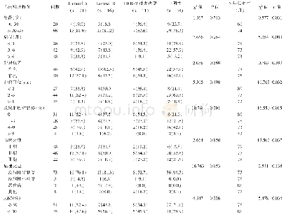 表1 86例手术治疗青年乳腺癌患者临床病理资料及5年生存率的单因素分析[例（%）]