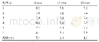 表3 不同总混时间对物料混合均匀度的影响（n=6)