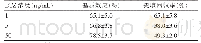 《表3 不同浓度BTZ大鼠血浆中基质效应和提取回收率（n=6)》