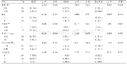 表3 结直肠癌患者临床特征与SDC2、BMP3甲基化关系[例（%）]