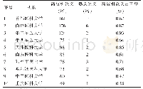 表3 医药高校ESI学科创新力和发展力表现