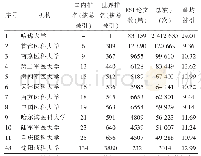 表5 医药高校ESI临床医学学科比较