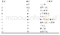 《表1 八段锦研究高频关键词》