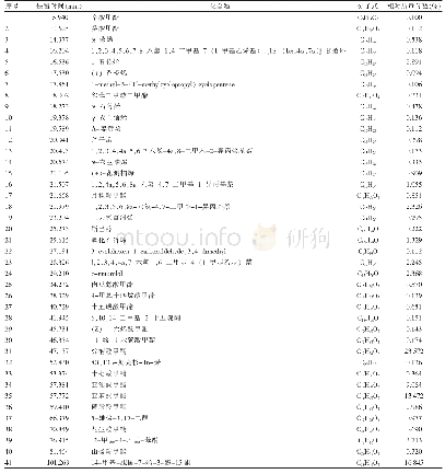 《表5 田葱石油醚相甲酯化气相色谱法-质谱法联用分析结果》