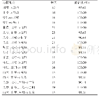 表3 药物组合关联规则：基于数据挖掘《宋氏博川产科全书》用药规律研究