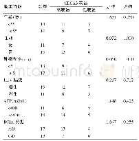 《表1 30例肝癌患者的临床特征与CDCA3表达的关系（例）》