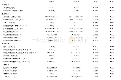 《表3 社区中医药服务能力评价指标年间差异性分析结果[M(Q)]》