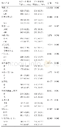 表1 单因素分析妊娠期甲减的影响因素[例（%）]