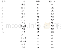 表1 中药用药频率：基于关联规则与聚类分析探索中药外治手足综合征的用药规律