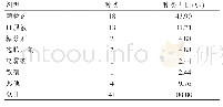 表2 中成药剂型统计：我院儿科门诊口服中成药使用情况分析