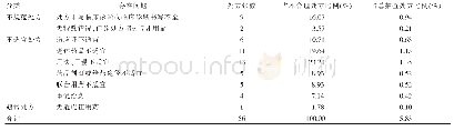 《表4 不合理处方的分类及构成比》