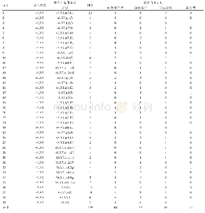 表1 129例外周血中单个细胞染色体畸变及其临床表现（例）