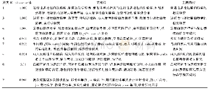 《表7 各聚类主要内容：基于CiteSpace脑白质病的相关文献分析》