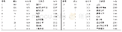 表1 运动想象疗法关键词频数（频次≥8)