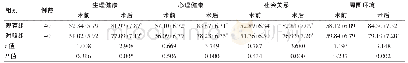 《表6 两组生活质量评分比较（分，±s)》