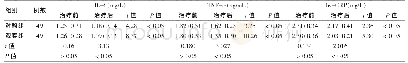 表5 两组患者治疗前后炎性因子指标水平比较（±s)