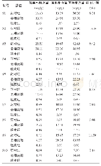 表3 厚朴药材、去粗皮厚朴和厚朴粗皮样品中两种酚类成分含量及粗皮比例