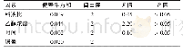表3 方差分析：榄绿粗叶木总黄酮提取工艺优化及抗氧化活性研究