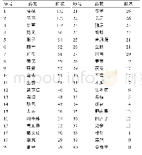 表3 前40味中药频次分布