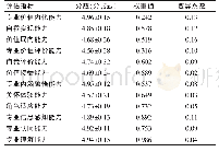 表2 护理人员情域能力评估指标体系和权重构建