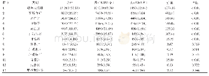 《表2 22 560名体检人员不同性别阳性结果检出率情况比较[例（%）]》