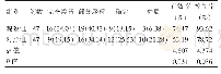 表1 两组近期疗效比较[例（%）]
