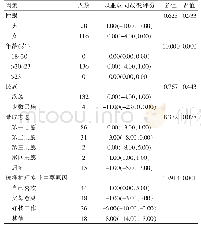 表1 不同因素护生职业认同改变评分比较[分，M(P25,P75)]