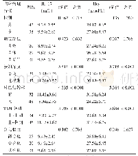 《表2 血清IL-17、Hcy与胃癌病理特征的关系（±s)》