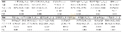 《表2 手术前后患者PAS评分比较（分，n=160)》