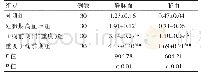 表1 各组孕妇静脉血、脐血中HSP27水平比较（ng/m L,±s)
