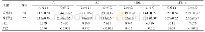 表5 两组患者治疗前后血脂水平比较（mmol/L,±s)