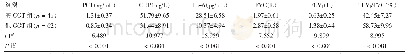 表2 不同GGT水平下AECOPD患者炎症因子和肺功能比较（±s)