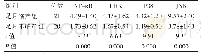 《表5 两组孕妇子宫肌组织中NF-κB、ERK、P38、JNK m RNA水平比较（±s)》