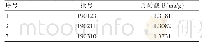 《表2 丹酚酸B含量测定结果》
