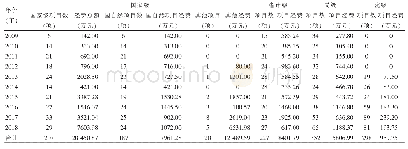表1 2009—2018年北京市某三级综合医院各级项目资助情况